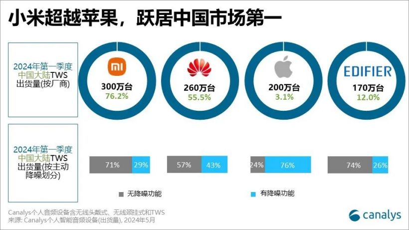 Canalys：2024 年 Q1 小米、华为超越苹果，跃居中国大陆 TWS 耳机市场出货量前两名