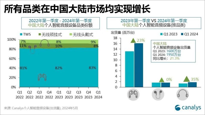 Canalys：2024 年 Q1 小米、华为超越苹果，跃居中国大陆 TWS 耳机市场出货量前两名