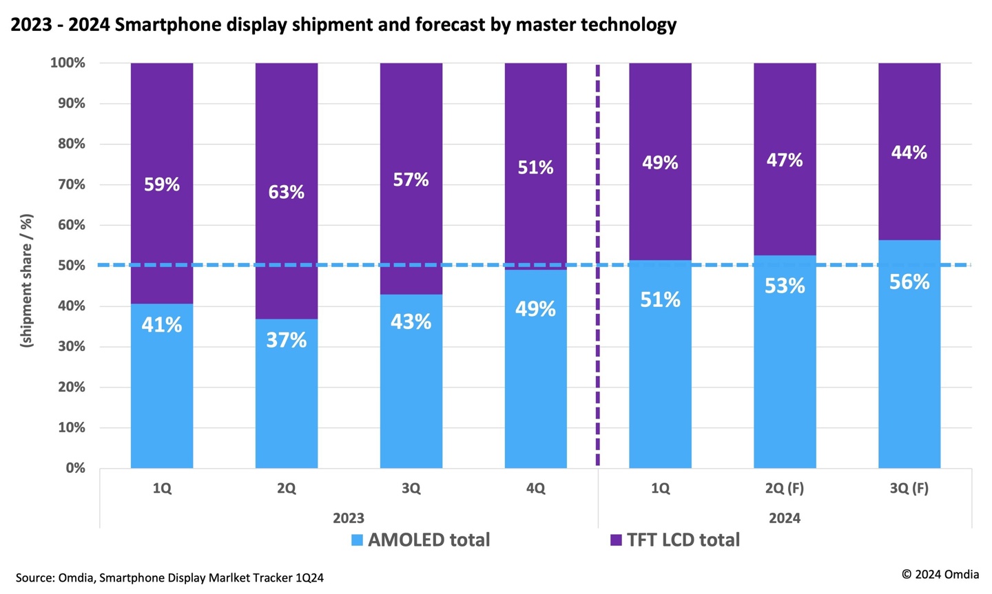 Omdia：2024 年第一季度智能手机 AMOLED 屏幕占比上涨至 51%，首次超越 TFT LCD