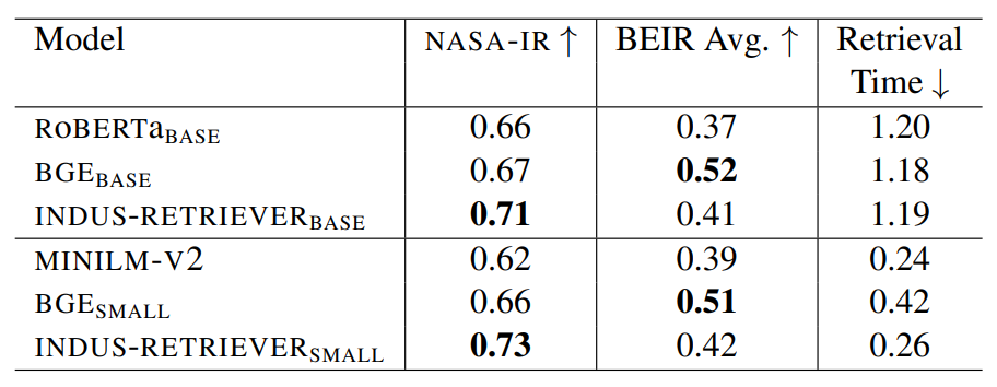 专为五大科学领域定制，NASA与IBM合作开大语言模型INDUS