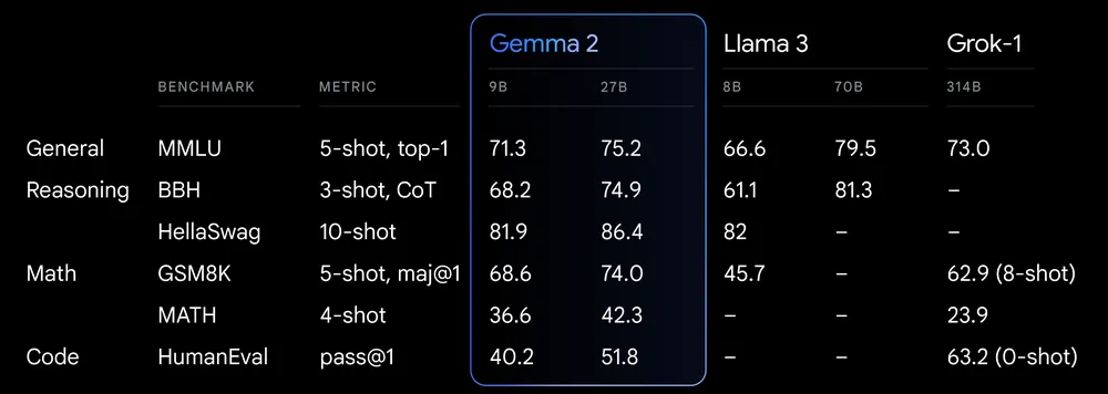 谷歌「诚意之作」，开源9B、27B版Gemma2，主打高效、经济！