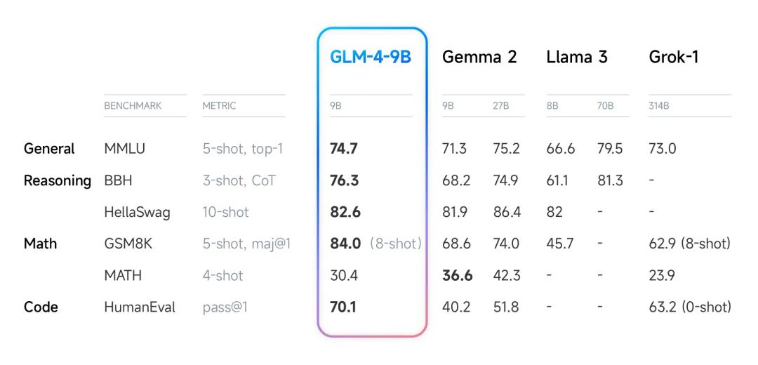 谷歌「诚意之作」，开源9B、27B版Gemma2，主打高效、经济！