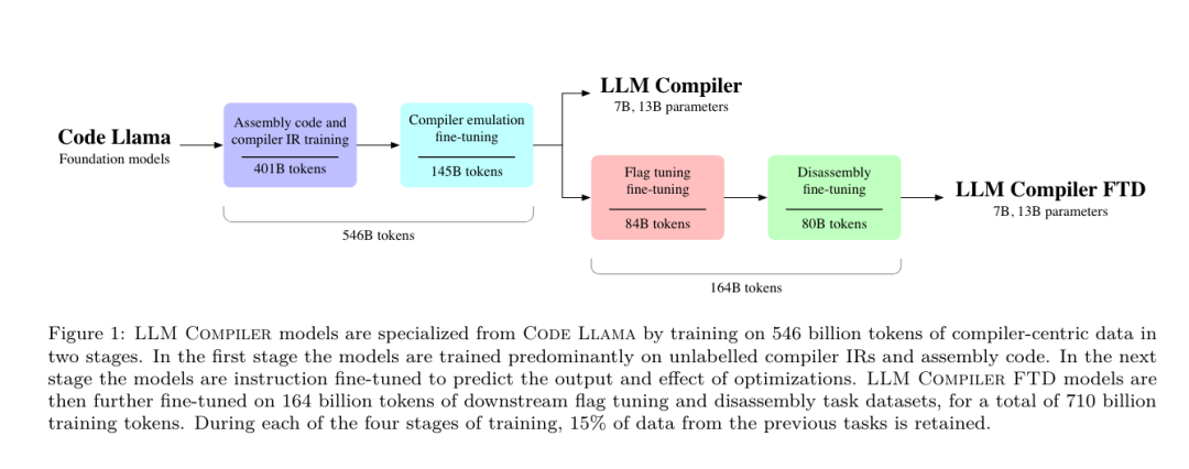 开发者狂喜！Meta最新发布的LLM Compiler，实现77%自动调优效率