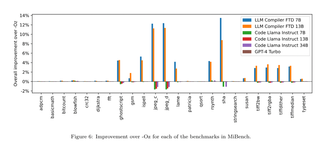 开发者狂喜！Meta最新发布的LLM Compiler，实现77%自动调优效率