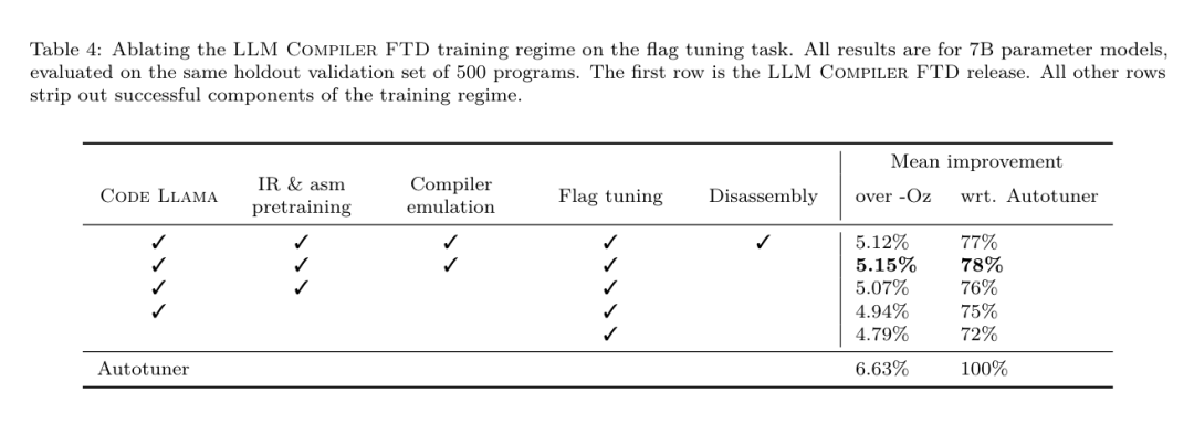 开发者狂喜！Meta最新发布的LLM Compiler，实现77%自动调优效率