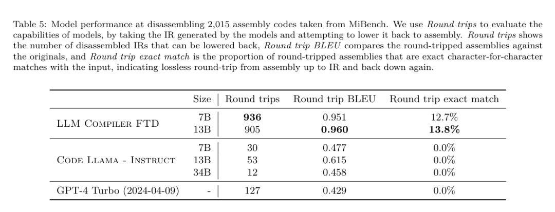 开发者狂喜！Meta最新发布的LLM Compiler，实现77%自动调优效率