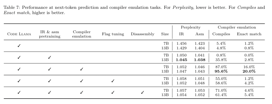 开发者狂喜！Meta最新发布的LLM Compiler，实现77%自动调优效率