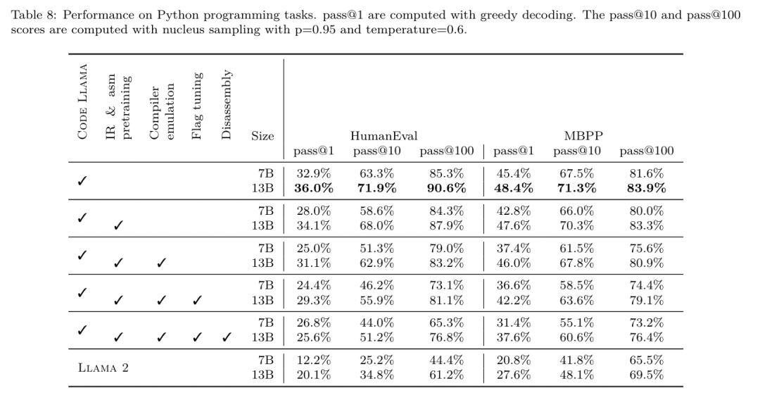 开发者狂喜！Meta最新发布的LLM Compiler，实现77%自动调优效率