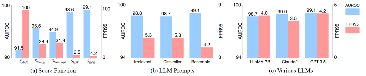 ICML 2024| 大语言模型助力基于CLIP的分布外检测任务