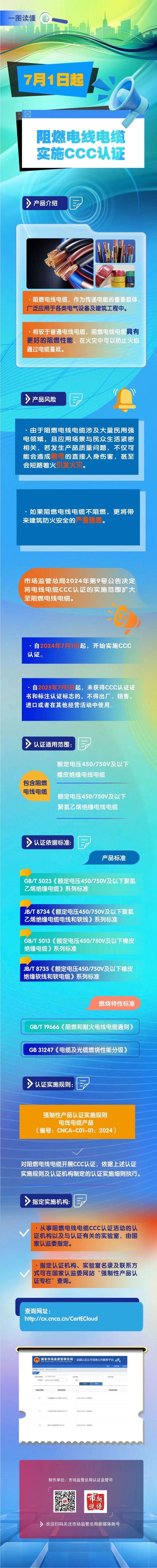 7 月 1 日起，阻燃电线电缆实施国家 CCC 认证管理