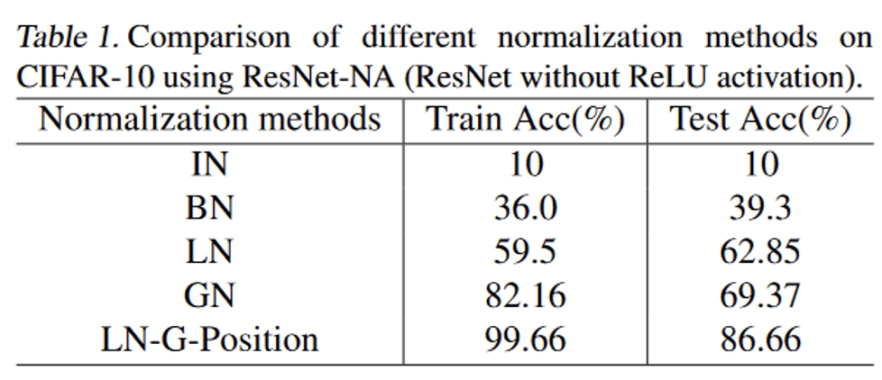 神经网络可能不再需要激活函数？Layer Normalization也具有非线性表达！