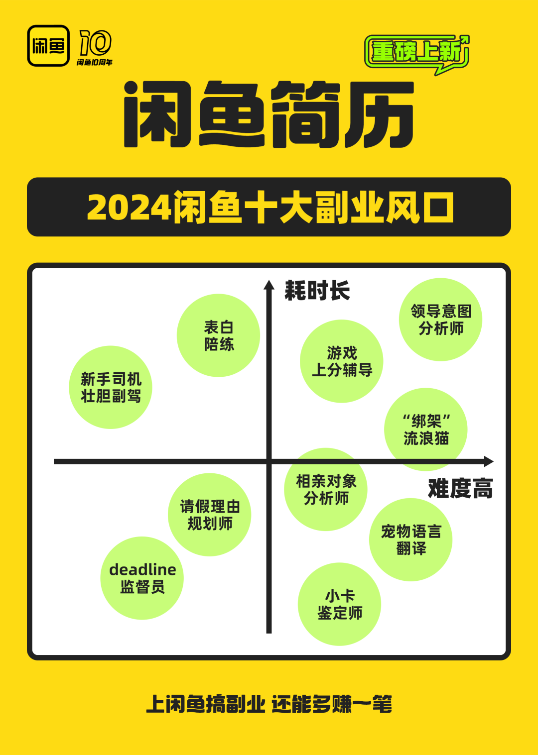 闲鱼“简历”功能上线：展示 2024 十大副业风口，00 后搞钱意识遥遥领先