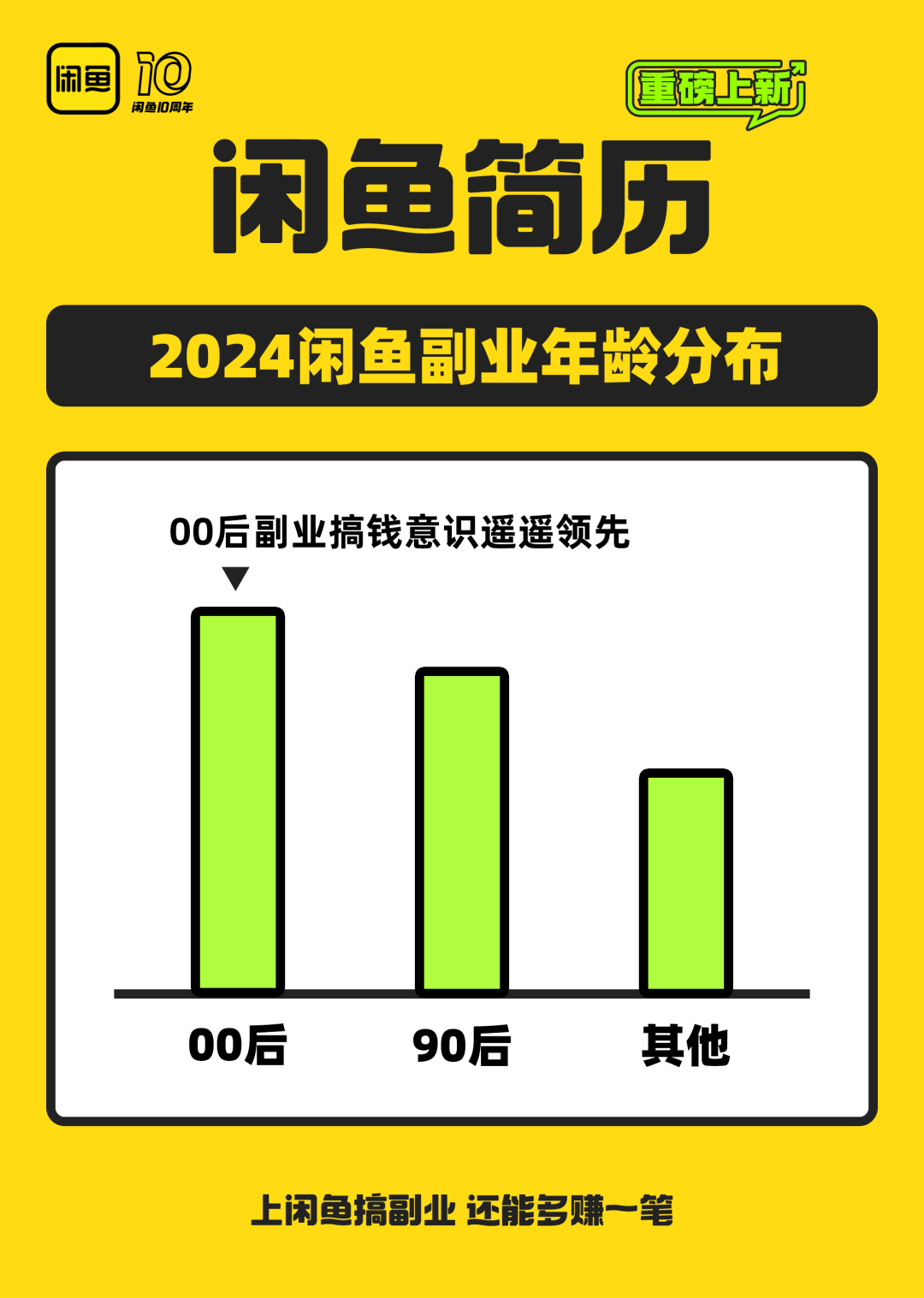 闲鱼“简历”功能上线：展示 2024 十大副业风口，00 后搞钱意识遥遥领先