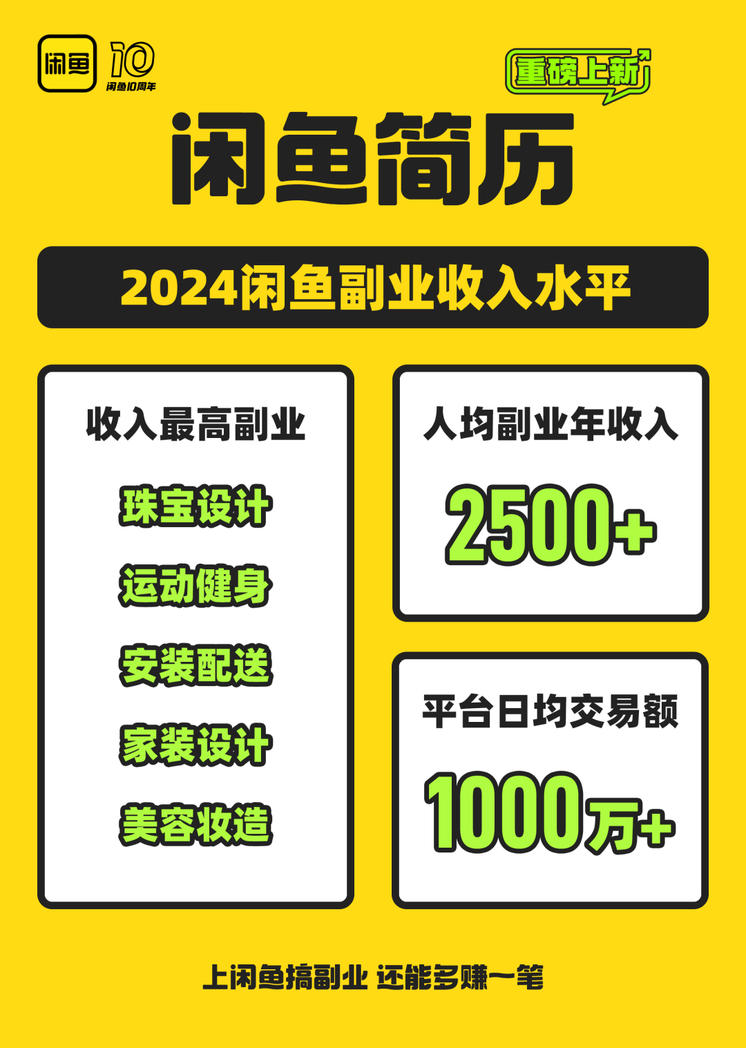 闲鱼“简历”功能上线：展示 2024 十大副业风口，00 后搞钱意识遥遥领先