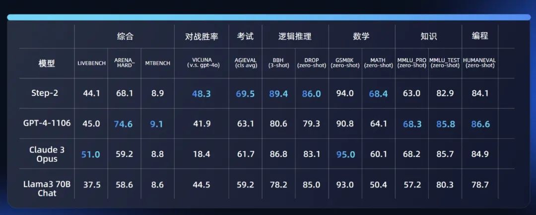 揭秘：阶跃星辰万亿MoE+多模态大模型矩阵亮相