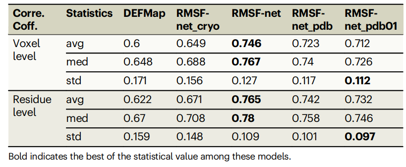 仅几秒，准确推断蛋白动力学信息，山大、北理工等AI模型RMSF-net登Nature子刊