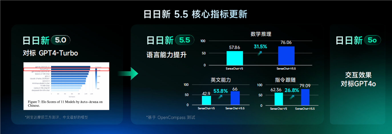 国内首个！商汤科技发布“日日新5o”，实时多模态流式交互对标GPT-4o