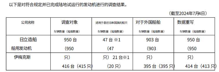 涉及 1364 台发动机，日本日立造船公司子公司被曝燃油消耗率数据造假情况