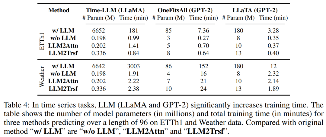 LLM用于时序预测真的不行，连推理能力都没用到