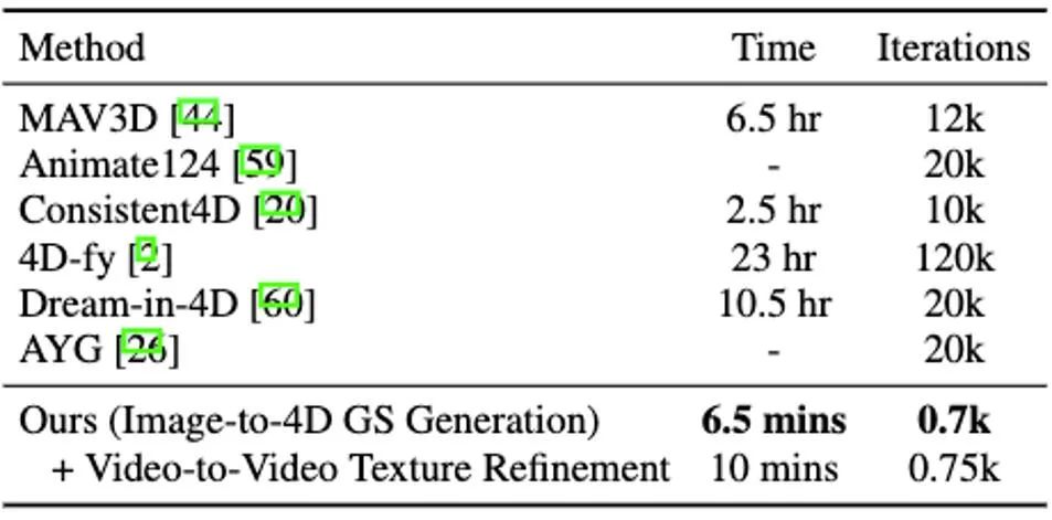 几分钟生成四维内容，还能控制运动效果：北大、密歇根提出DG4D