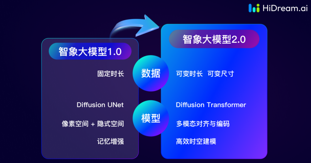 更美图像生成、直出分钟级视频，国产自研DiT架构的越级之旅