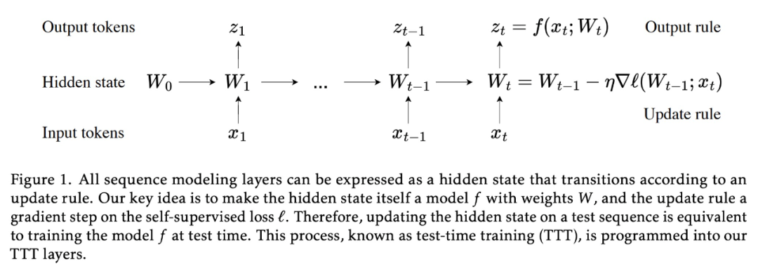 彻底改变语言模型：全新架构TTT超越Transformer，ML模型代替RNN隐藏状态