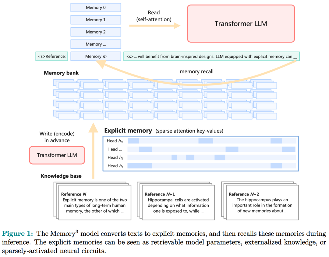 鄂维南院士领衔新作：大模型不止有RAG、参数存储，还有第3种记忆