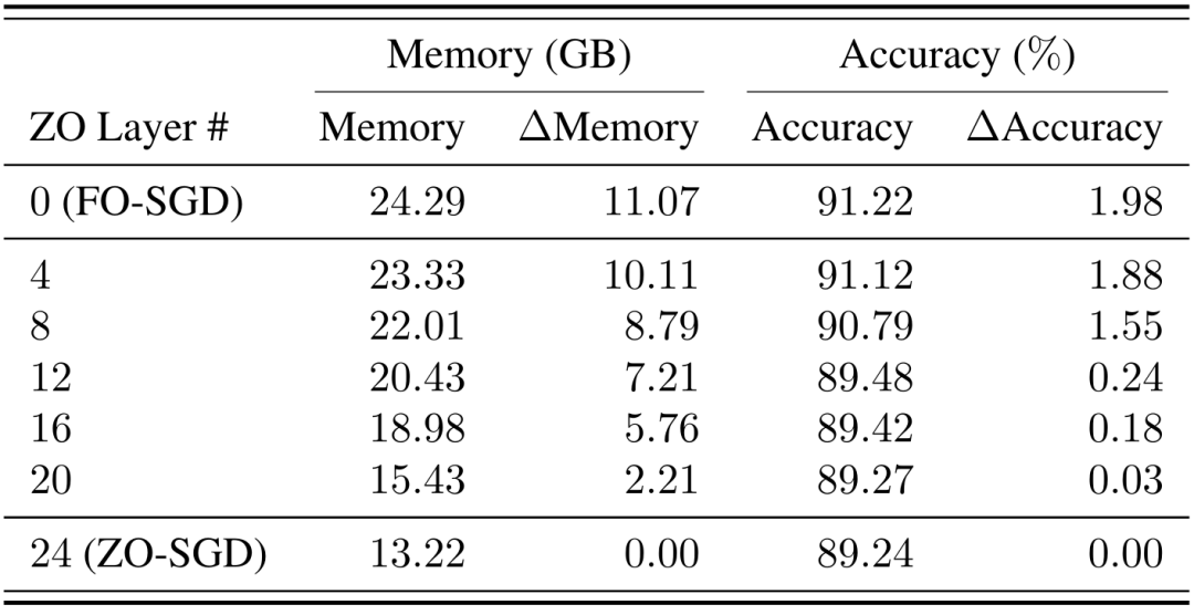 ICML 2024高分论文 | 零阶优化器微调大模型，大幅降低内存