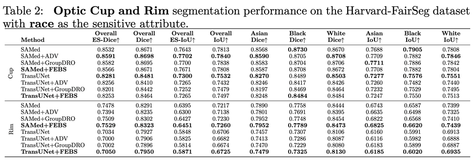 ICLR2024 | Harvard FairSeg: 第一个研究分割算法公平性的大型医疗分割数据集