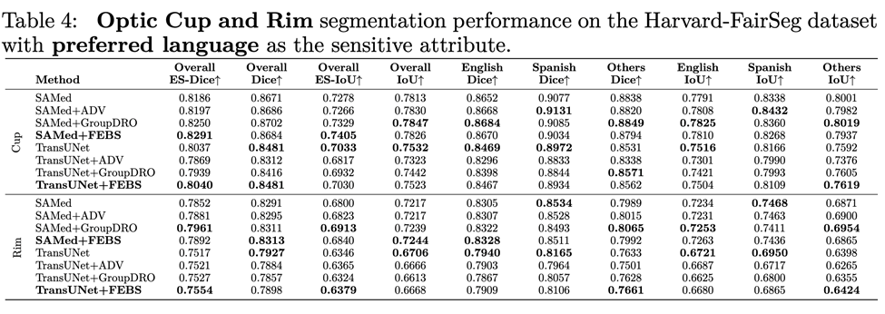 ICLR2024 | Harvard FairSeg: 第一个研究分割算法公平性的大型医疗分割数据集