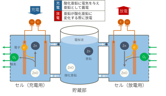 夏普正研发锌空气储能电池，目标 2025 年启动验证试验