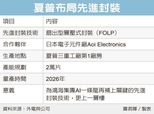 富士康打造 AI 一条龙服务，投资的夏普进军半导体先进封装：2026 投产、设计月产 2 万片晶圆