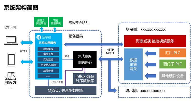 低代码赋能塔吊设备管理：加速工程机械智能化进程