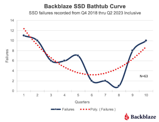 SSD胜出！Backblaze公布2023上半年硬盘可靠性数据