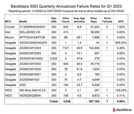 SSD胜出！Backblaze公布2023上半年硬盘可靠性数据