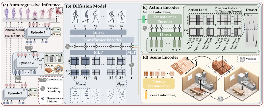 CVPR'24 Highlight｜一个框架搞定人物动作生成，精细到手部运动