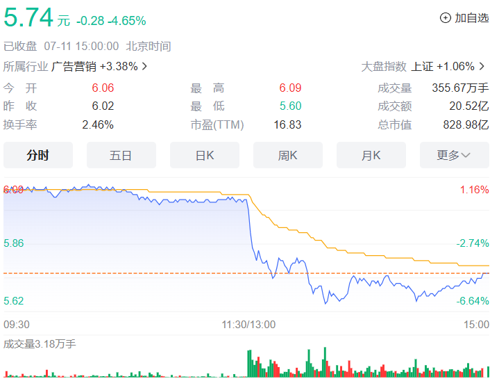 分众传媒一度跌近 7%，美团官宣招募电梯广告加盟