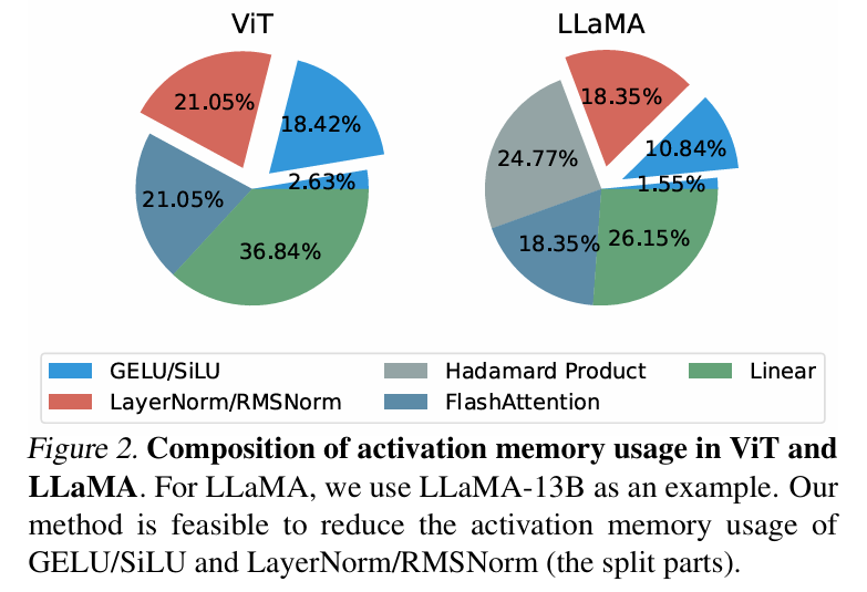 ICML 2024 | 梯度检查点太慢？不降速、省显存，LowMemoryBP大幅提升反向传播显存效率