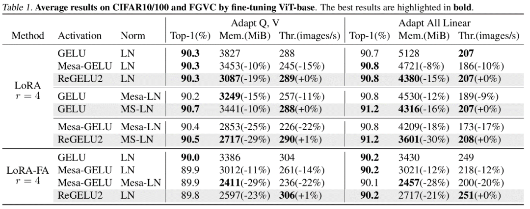 ICML 2024 | 梯度检查点太慢？不降速、省显存，LowMemoryBP大幅提升反向传播显存效率