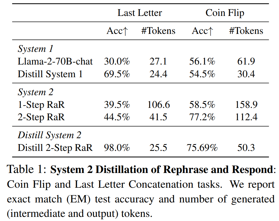 Meta开发System 2蒸馏技术，Llama 2对话模型任务准确率接近100%