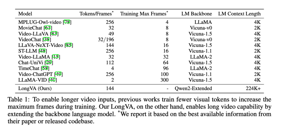 7B最强长视频模型！ LongVA视频理解超千帧，霸榜多个榜单