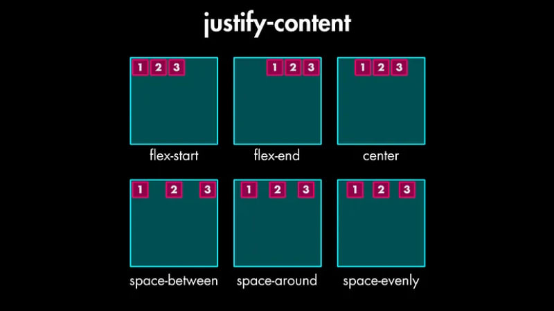 Flexbox Cheatsheet：以简单的方式学习