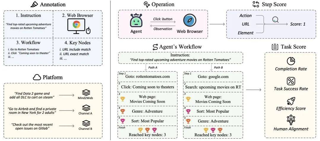 有效评估Agent实际表现，新型在线评测框架WebCanvas来了