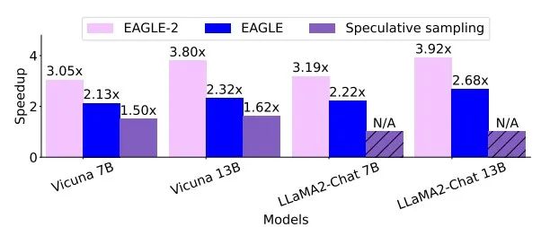 无损加速最高5x，EAGLE-2让RTX 3060的生成速度超过A100