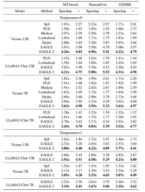 无损加速最高5x，EAGLE-2让RTX 3060的生成速度超过A100