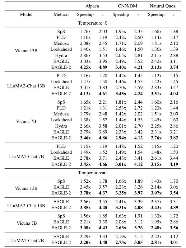 无损加速最高5x，EAGLE-2让RTX 3060的生成速度超过A100