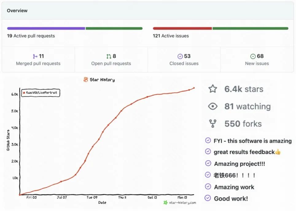 快手开源LivePortrait，GitHub 6.6K Star，实现表情姿态极速迁移