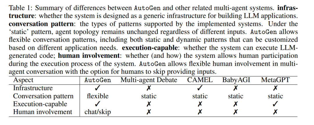 早半年发arXiv，却被质疑抄袭：活在微软AutoGen阴影里的CAMEL