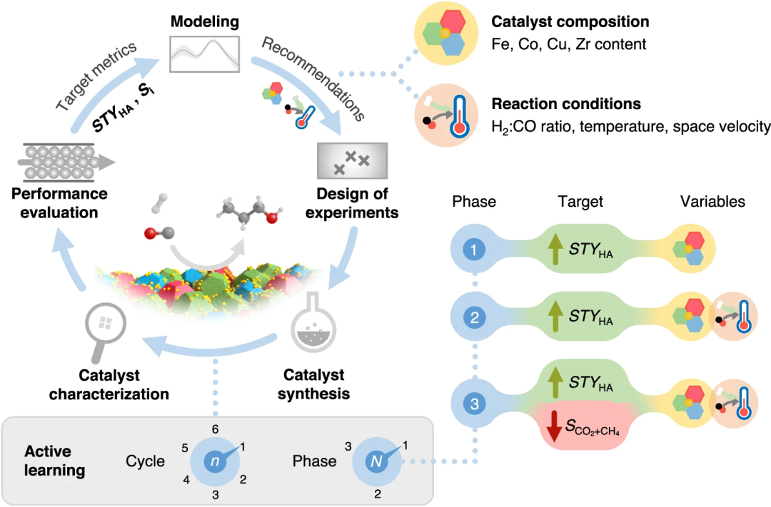 成本减少90%以上，「主动学习+实验工作流程」加速催化剂开发