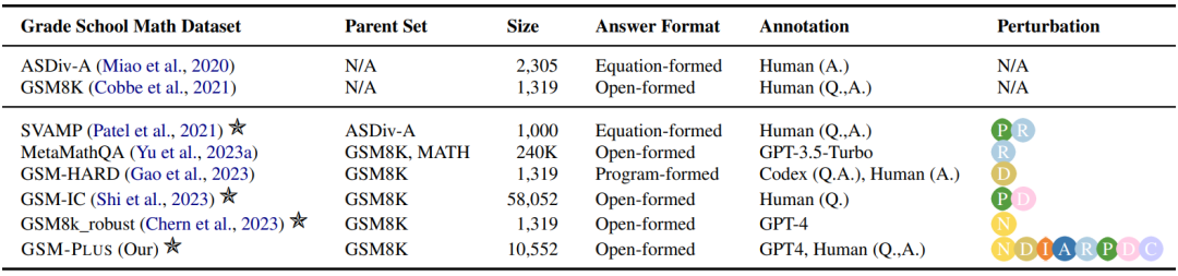 ACL 2024 | 对25个开闭源模型数学评测，GPT-3.5-Turbo才勉强及格